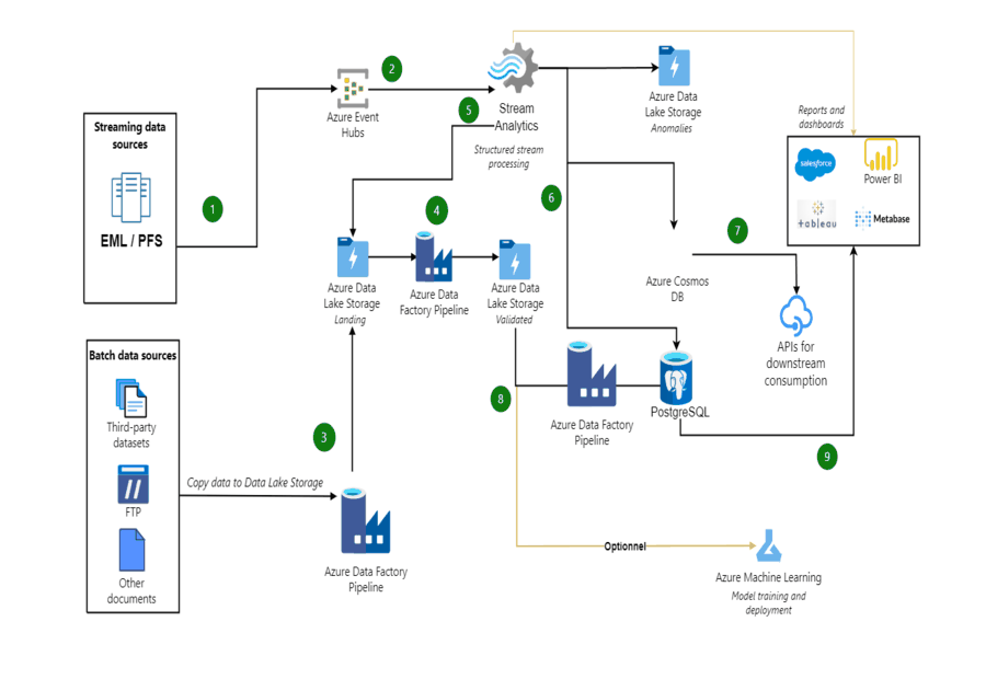 FIG.03 — ANOMALY DETECTION PIPELINE