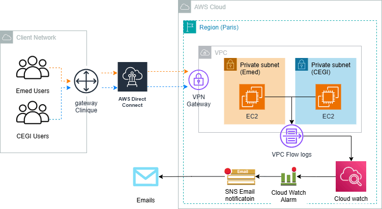 FIG.02 — NETWORK & SECURITY ARCHITECTURE