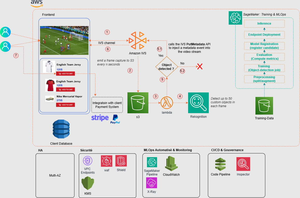 AWS architecture for an interactive streaming platform